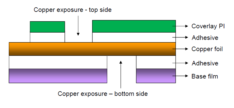 Single sided FRC with top and bottom Cu access