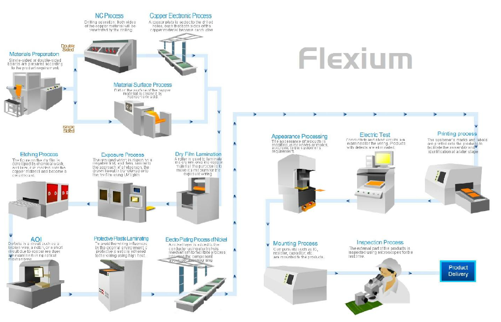 FPC Production Process